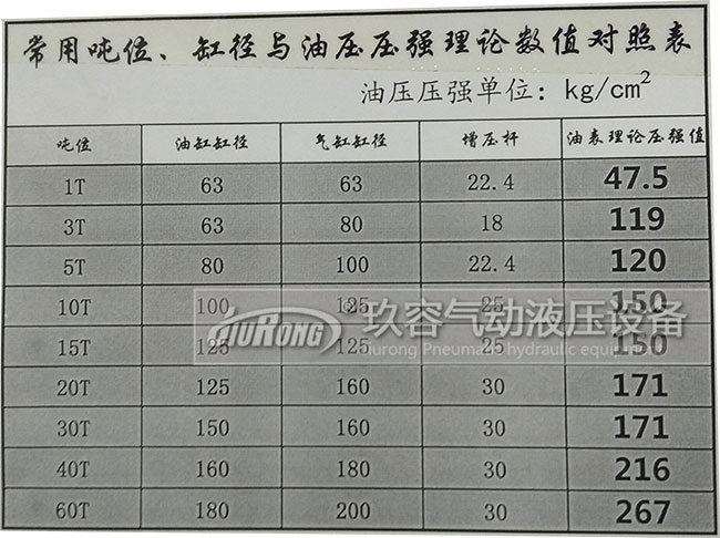 氣油轉換增壓缸出力大小與油缸缸徑、氣缸缸徑、增壓杆、壓強數值對照表
